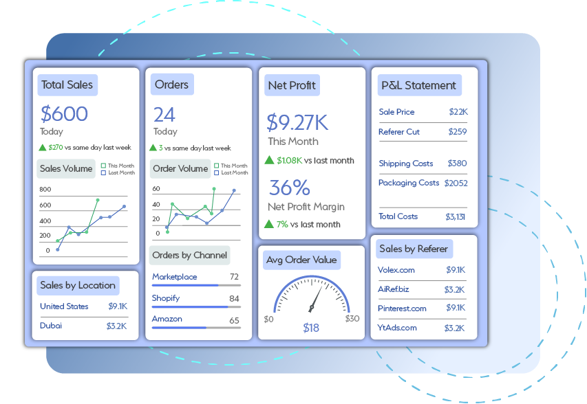 ecommerce Analytics for US Online Store business